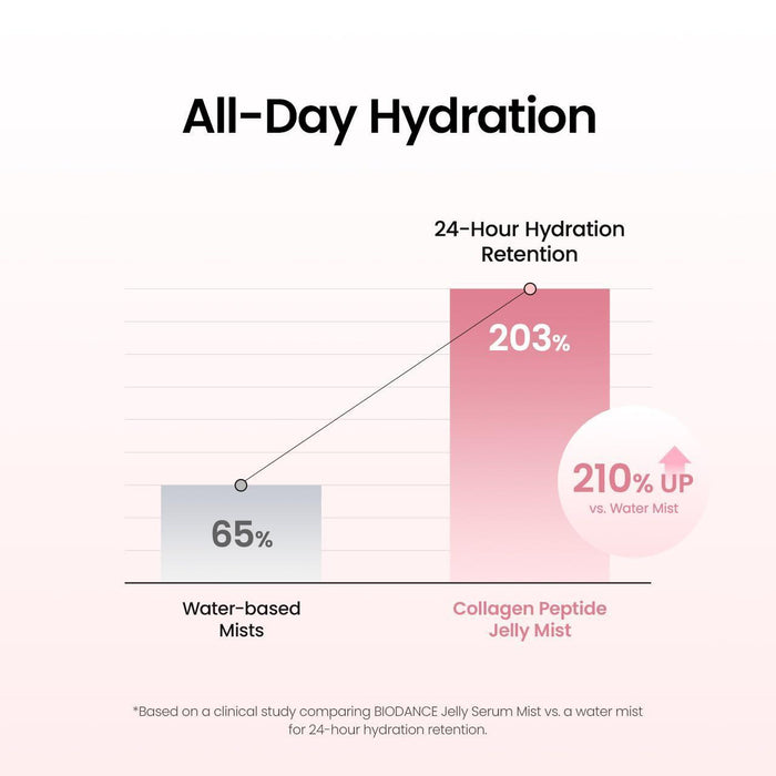 Biodance Collagen Peptide Jelly Serum Mist 50 mL
