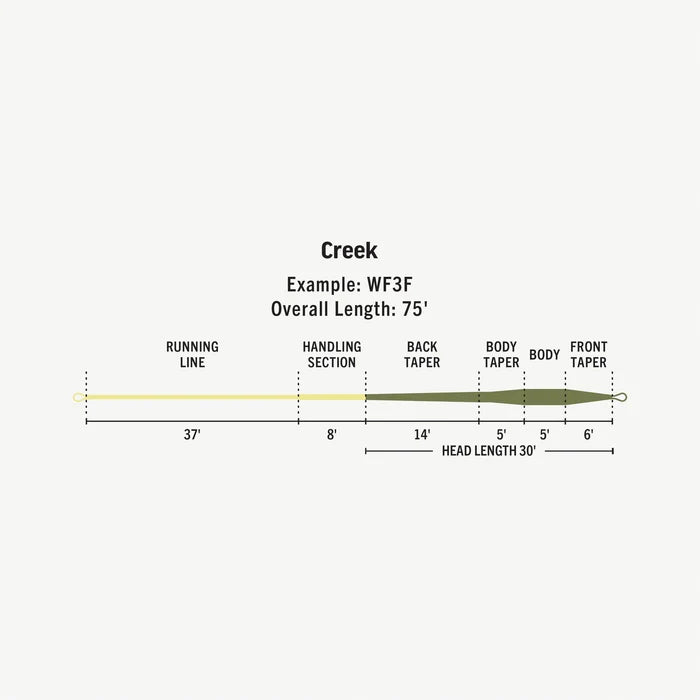 Rio - Premier - Creek - Fly Line