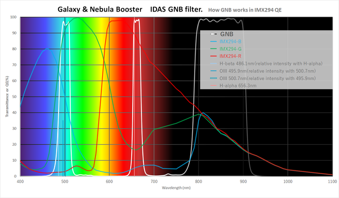 IDAS GNB Galaxy & Nebula Booster Narrowband Imaging Filter 2" Mounted (M48)